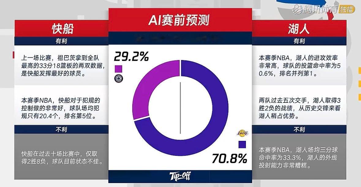 湖人快船的赛前预测，基本七三开。快船近十战2胜8负，湖人三分命中率只有33.3%