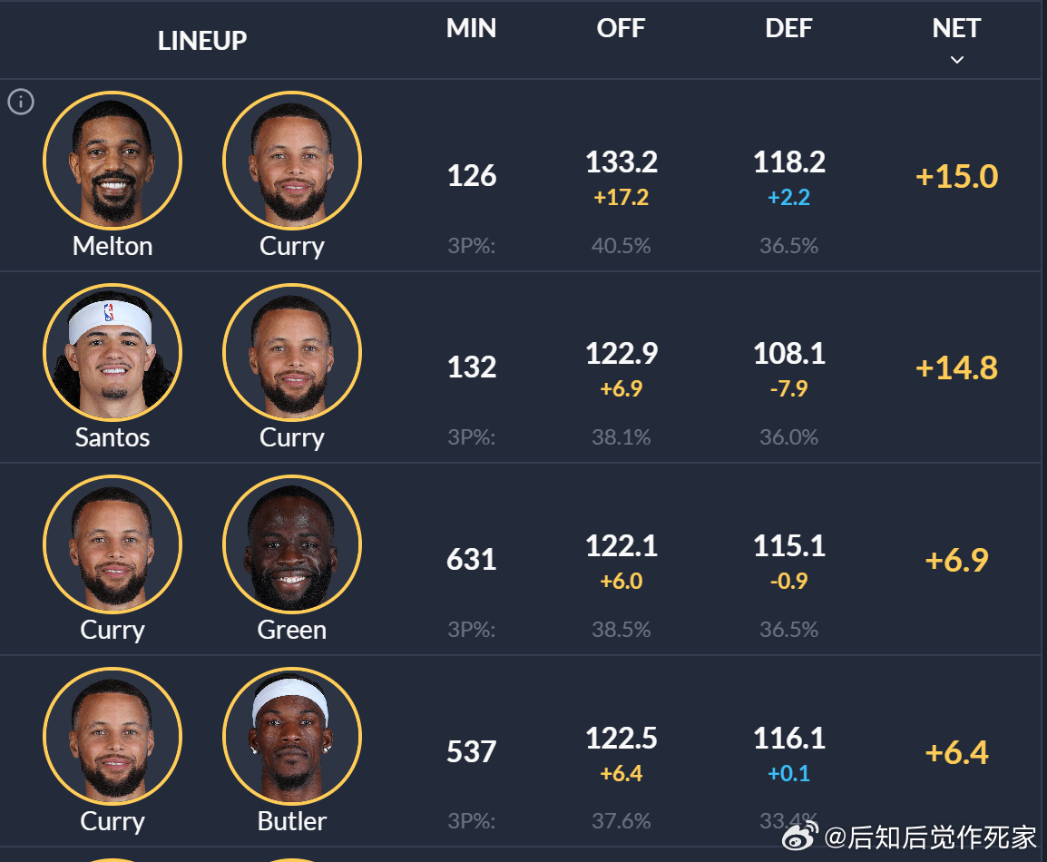 前半程的最佳/最差队友。均为实际情况，包含投篮随机性。图1，库里的最佳队友前四；