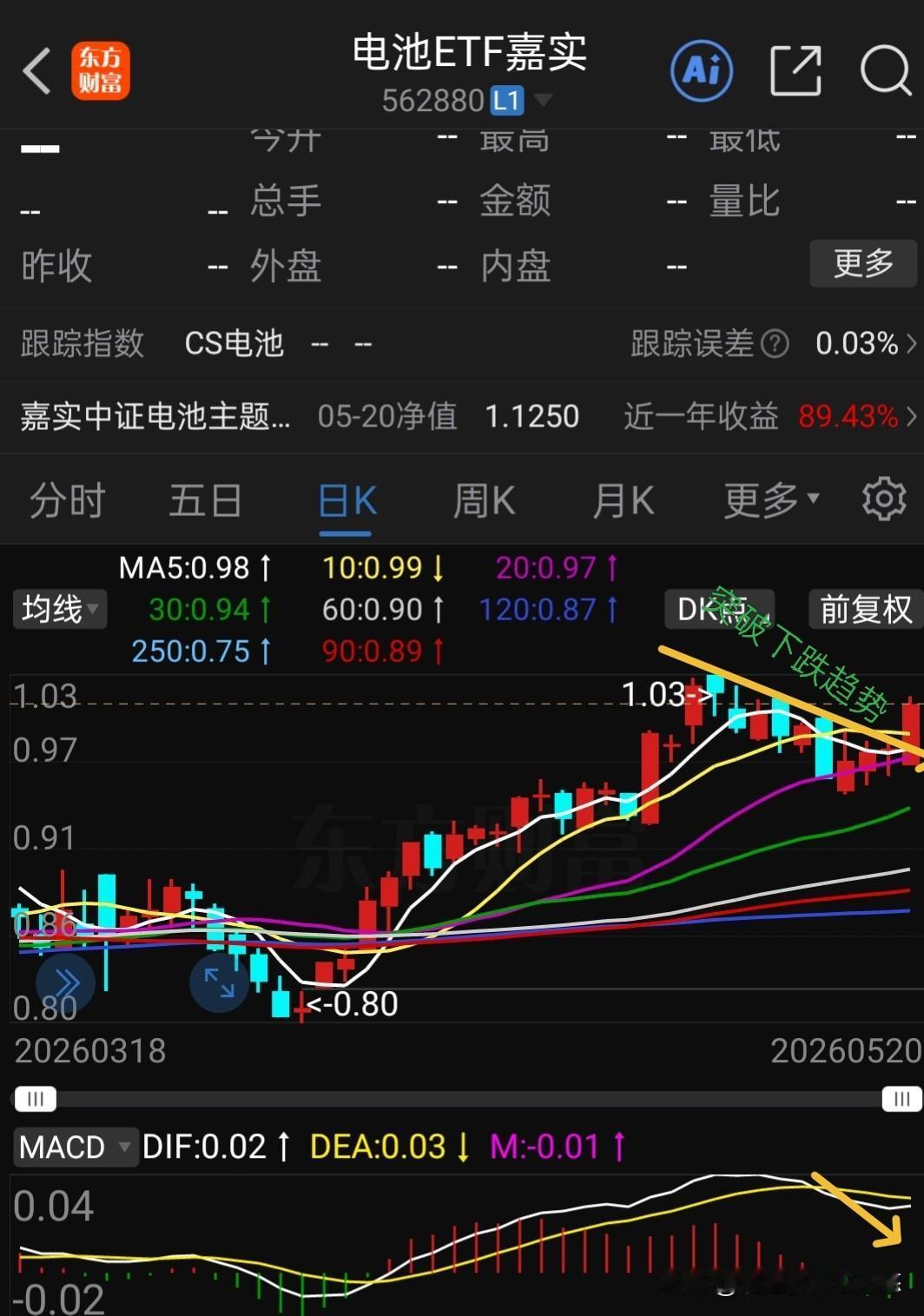 持有电池基金的朋友，即将熬出头了，前面一段时间持续下跌，有好多人坚守不下去了，还