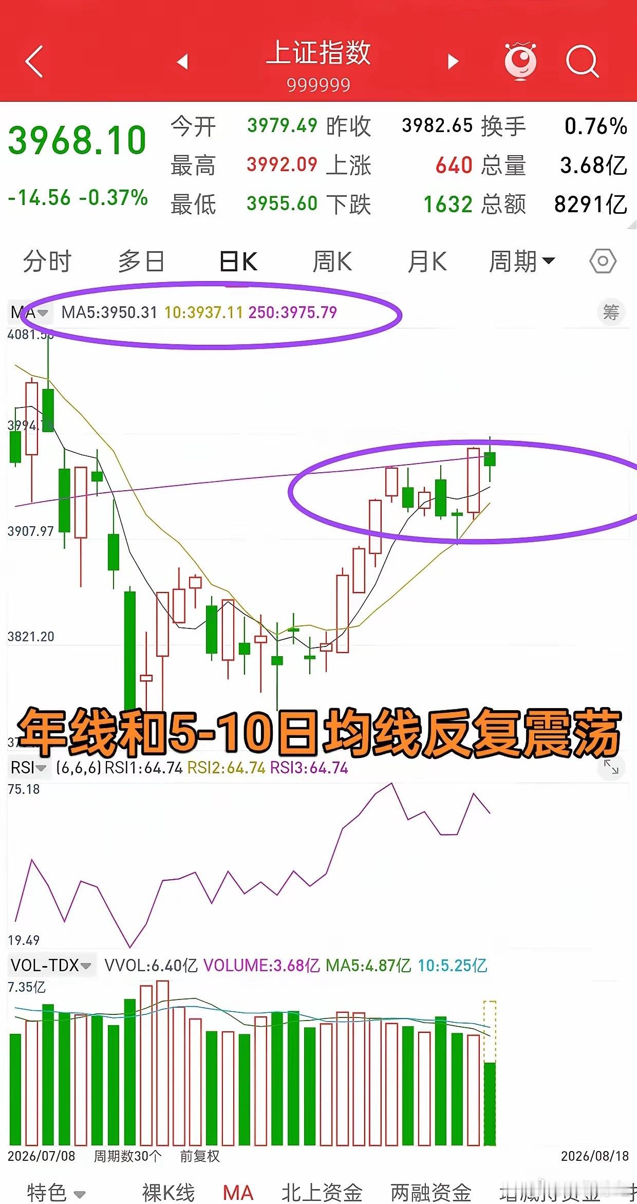 大盘跌下来是机会，不跌就没有机会，下方五日线3950附近，可以打底仓，十日393