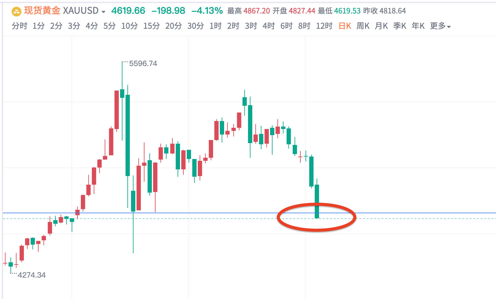 黄金 5060 多，系统直接给我干到 5049 平仓！他爸爸的！一刀损 110 