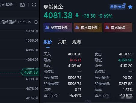 黄金没有空的4081这里空这里空一波下去~这波行情给到位置直接冲上来，有空的先拿