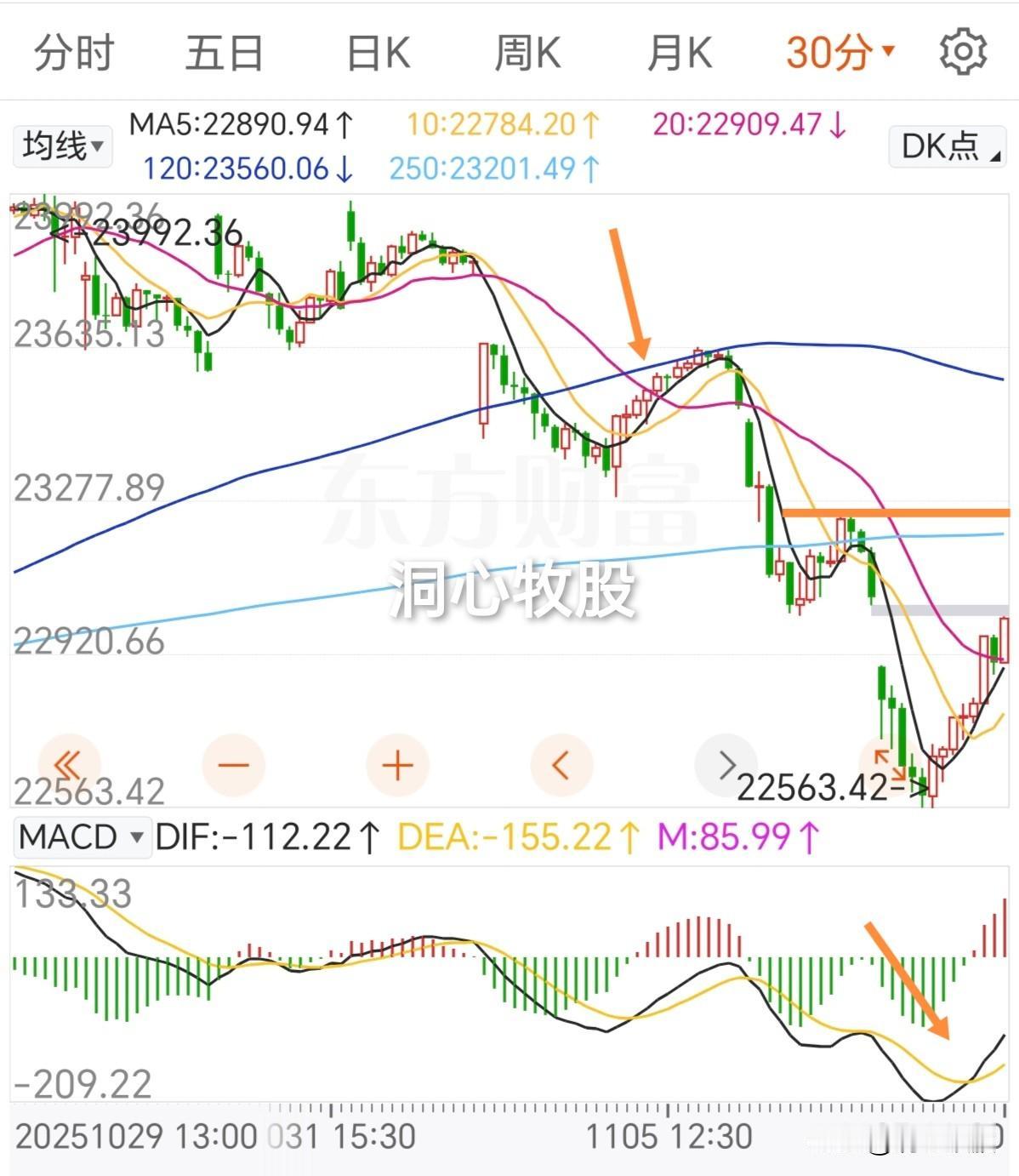 纳斯达克上周五金针探底，收一根带长下影线的阳线，止跌了吗？
上周，纳斯达克指数罕