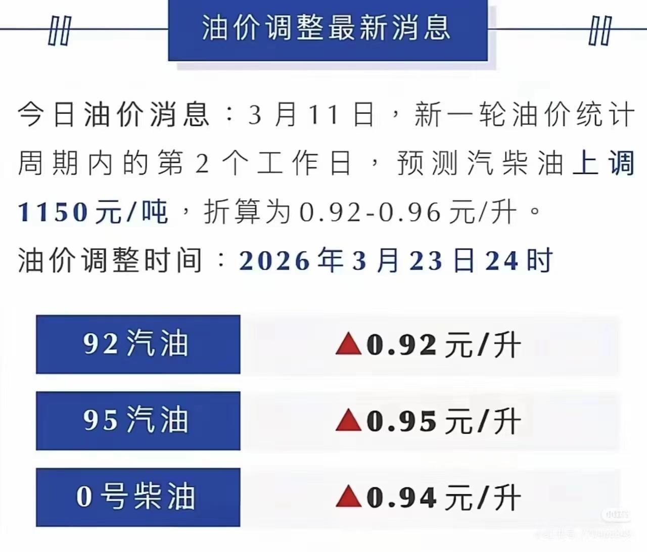 预计涨幅：汽柴油每吨上调1080—1200元，折合每升上涨0.82—1.01元