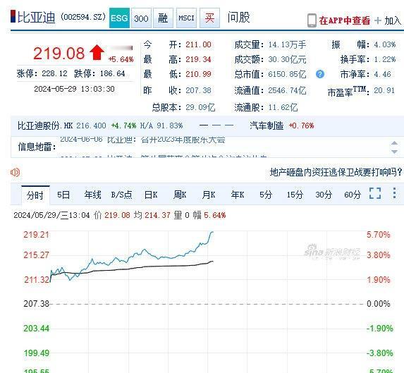 第五代DM混动技术发布后，比亚迪股票大涨。A股比亚迪午后涨超5%，成交额超28亿