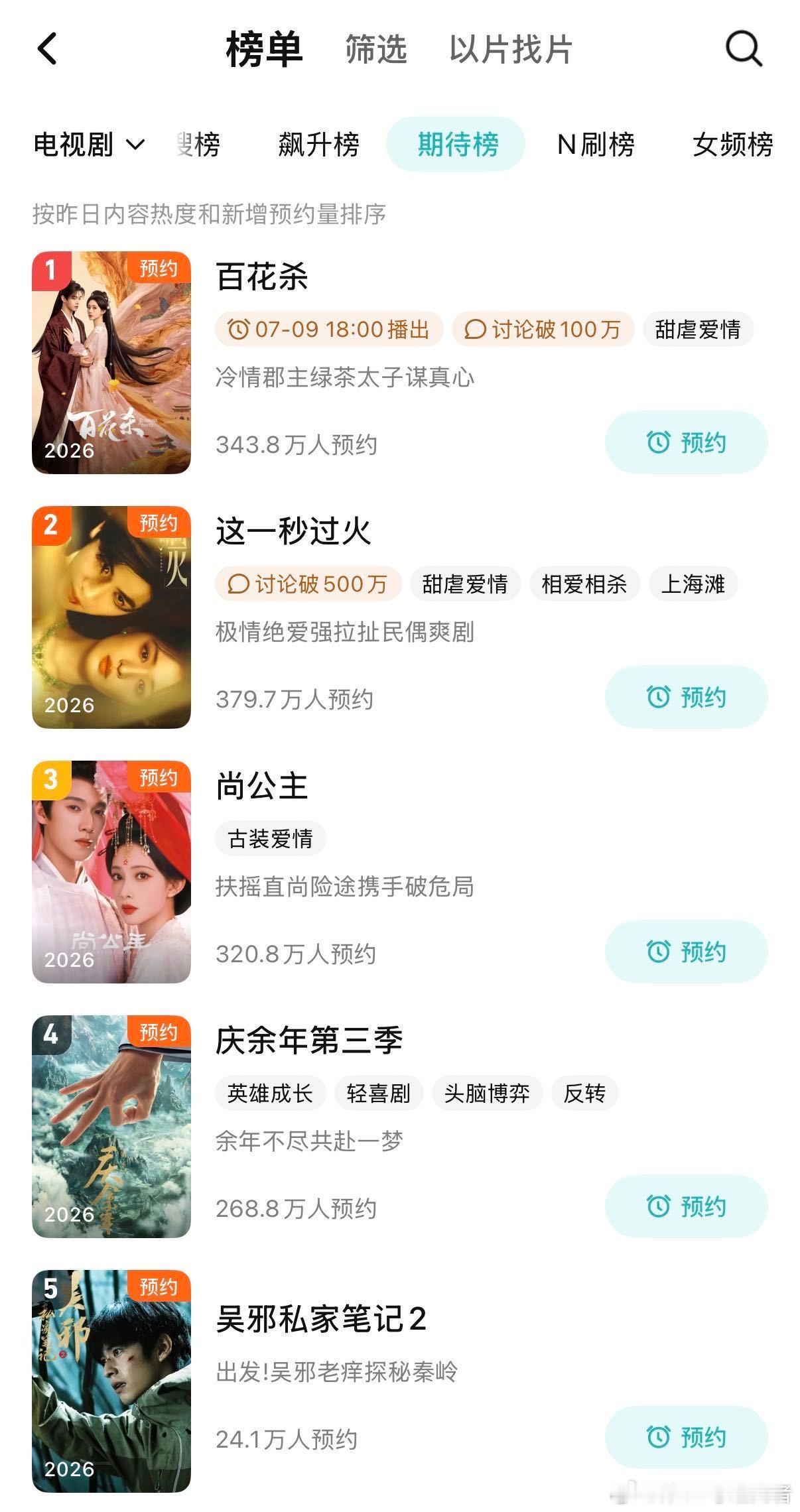孟子义百花杀热度飙升谁懂看百花杀预告就觉得相当的过瘾。孟子义还是蛮适合这样的爽剧
