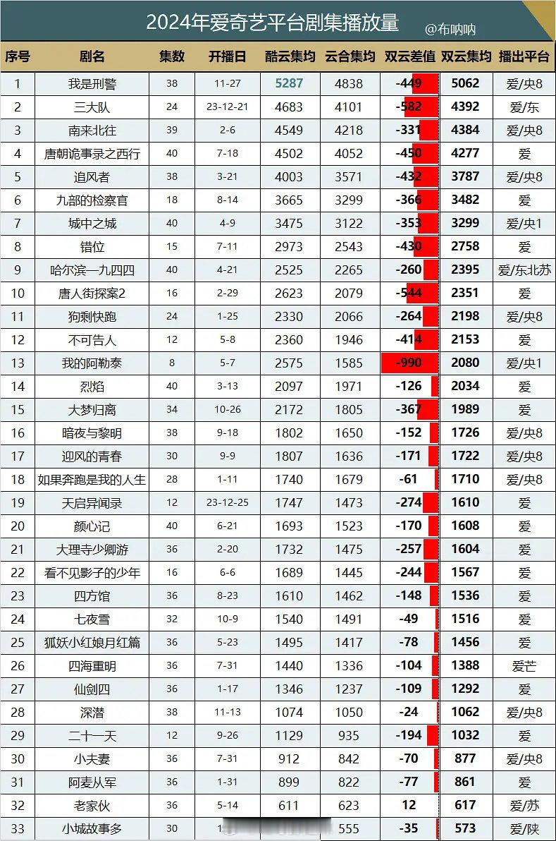2024 剧集双云差值引发关注，其背后所呈现的故事与数据变化耐人寻味，究竟这差值