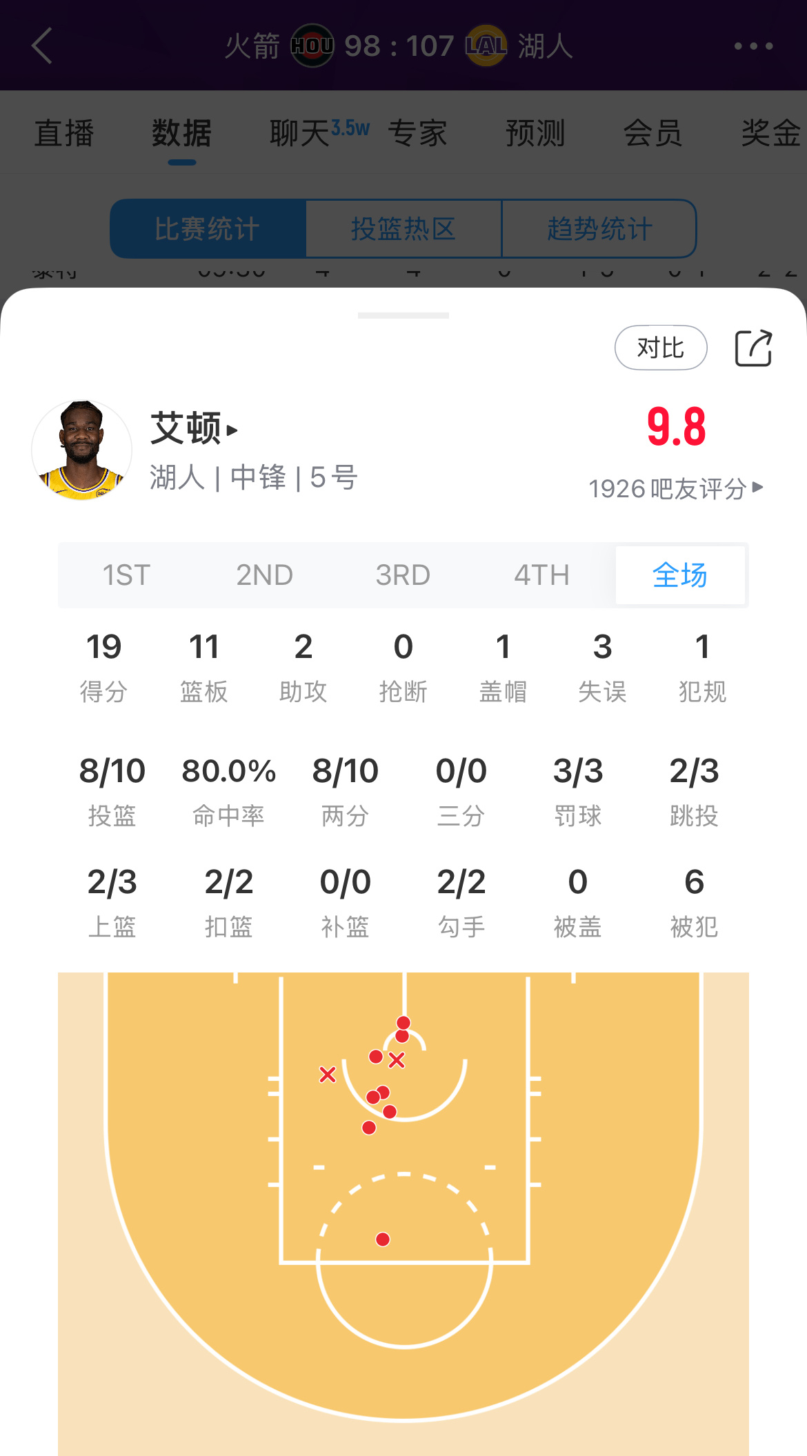 艾顿19分11板高效发挥！去年季后赛最缺的首发中锋，这个位置非常关键火箭vs湖人