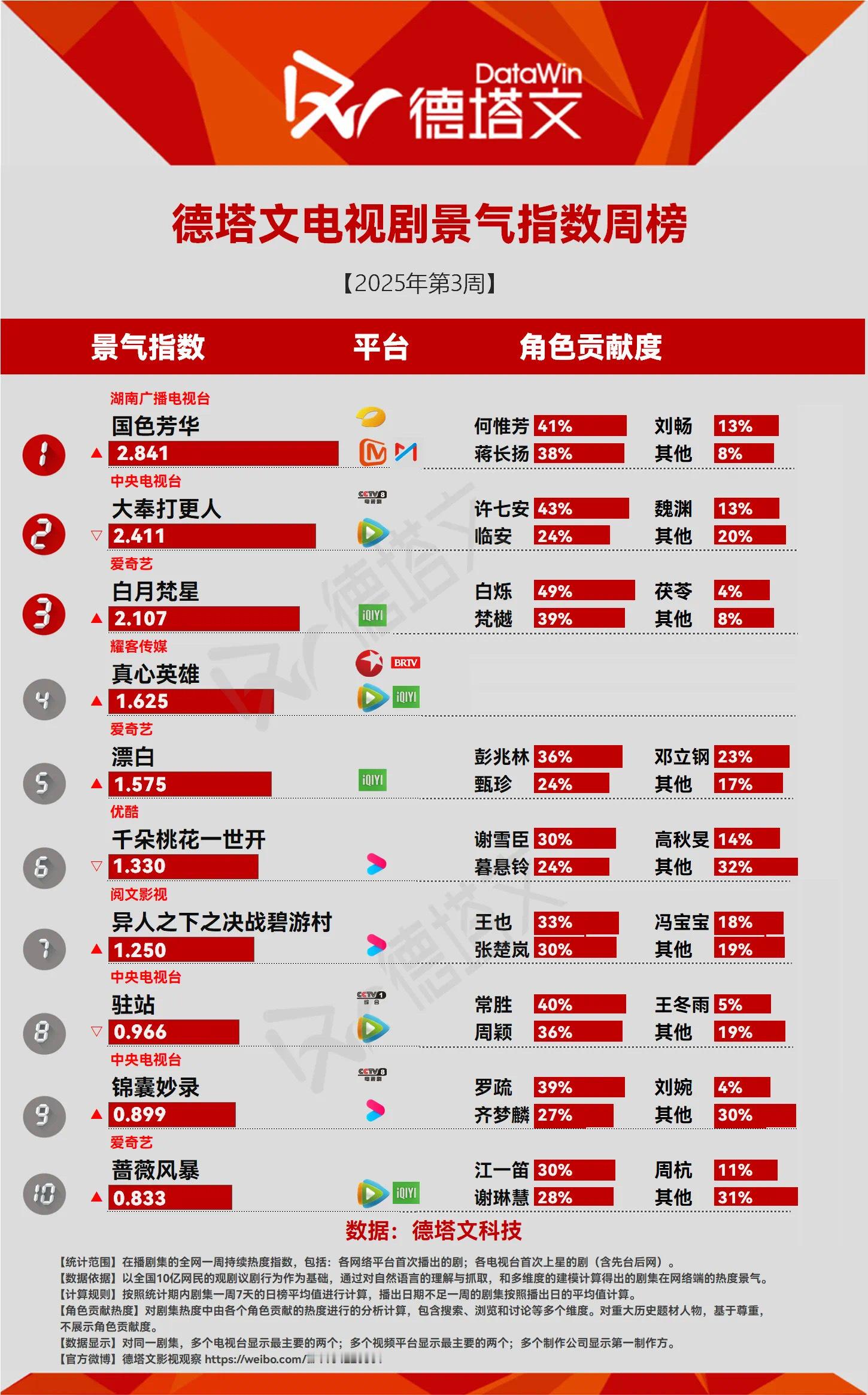 侯明昊王也 hmh 侯明昊异人之下决战碧游村 hmh 侯明昊 图一是上周的dtw