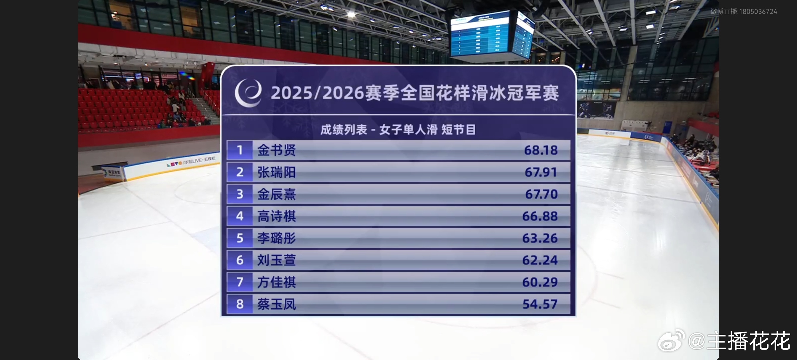 女单短节目结束：金书贤、张瑞阳、金辰熹排名前三 