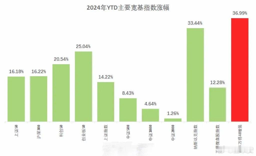 A股 2024年A股哪个指数涨得最多？下面这个图值得一看！虽然9月底以来，小票涨