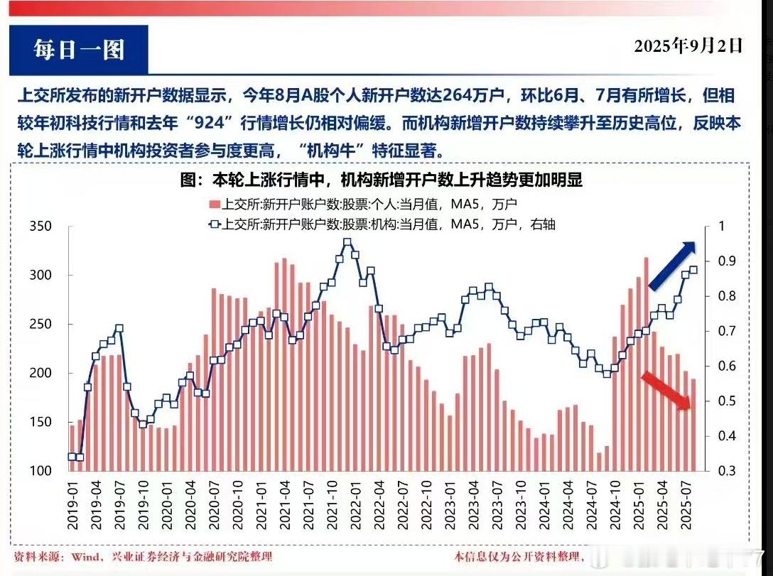 普及常识机构也有很多种这一波保险应该是主力其次是一些基金如果单纯是成分复制性的E