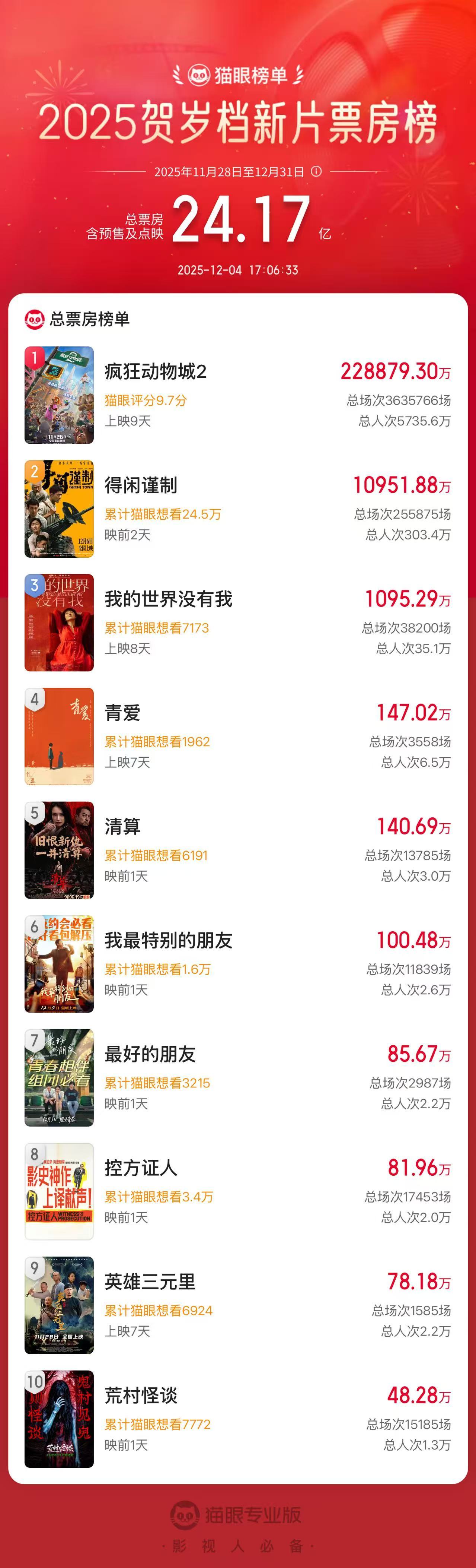 得闲谨制预售人次破300万  据猫眼专业版数据，电影《得闲谨制》映前2天， 预售