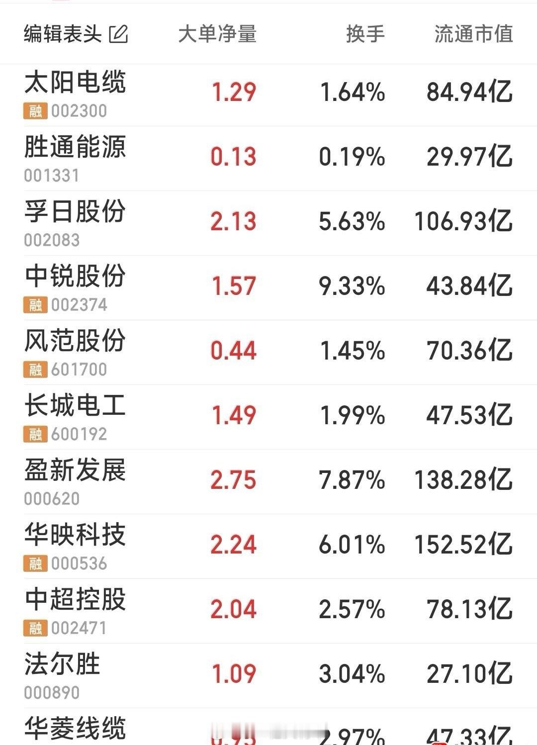 今日自选跟踪，争取干一票。有些票往往因为太牛一字我们买不到，只好退而求之，买进能