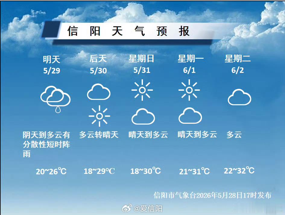 好天气即将上线! （信阳气象）信阳生活 信阳