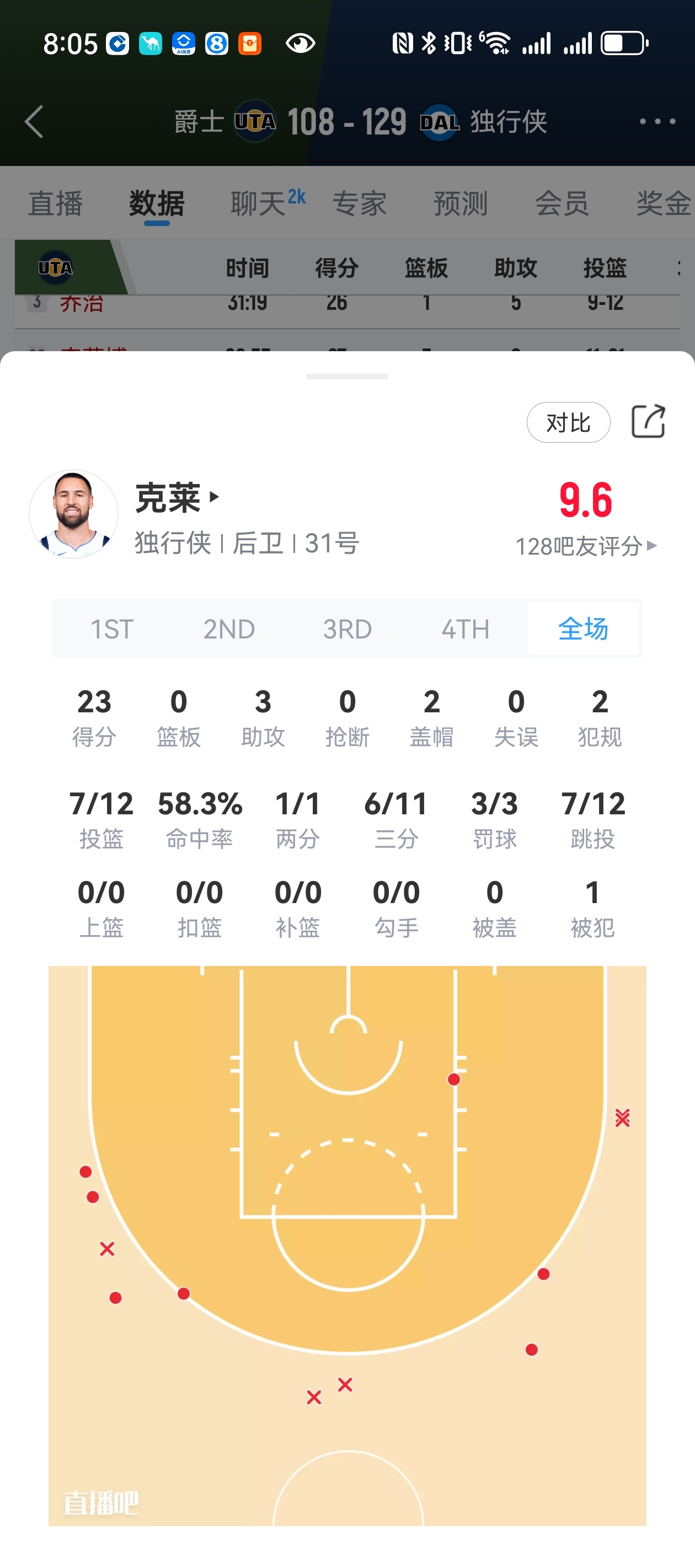 克莱渐入佳境梦回巅峰了克莱汤普森独行侠vs爵士何不懂的超话