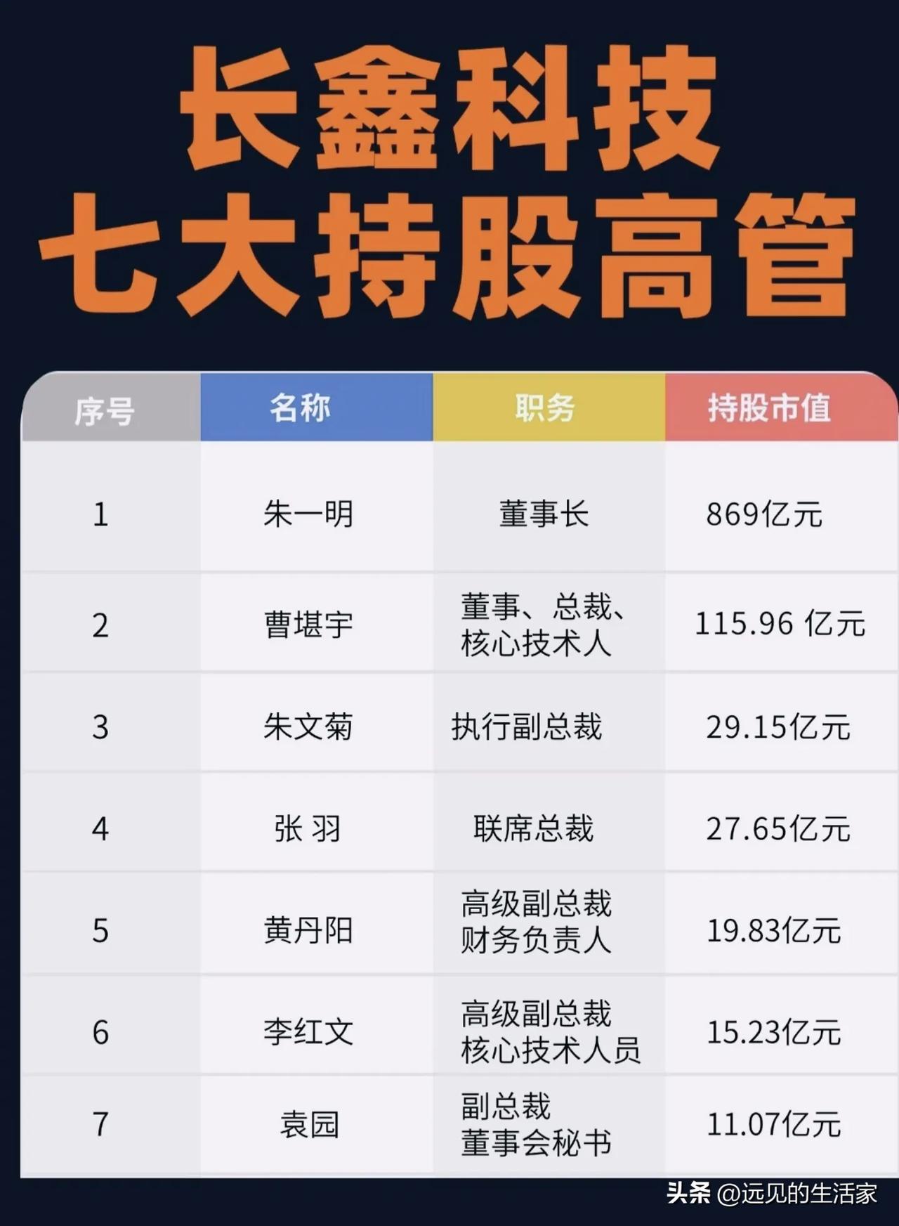 长鑫科技上市造富名单出炉！硬核科技的人才激励有多实在！
 
长鑫科技登顶A股市值
