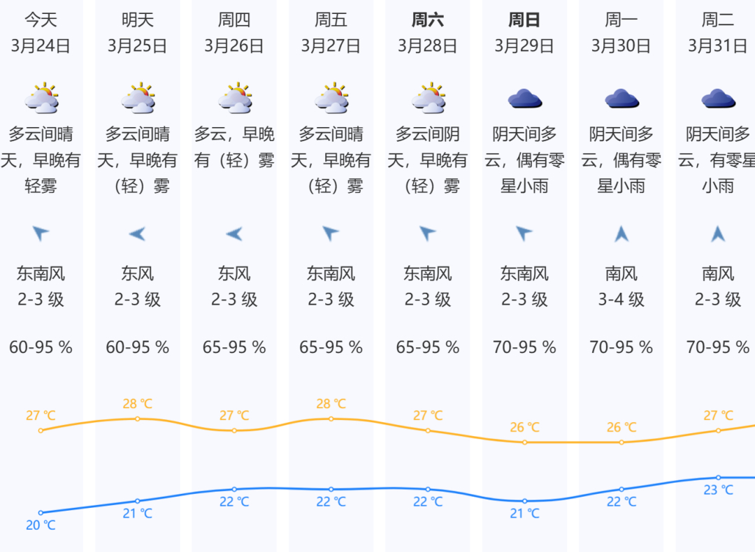 深圳最高31摄氏度但仍没入夏通俗点说，入夏不是看某一天有多热，而是看“能不能热得