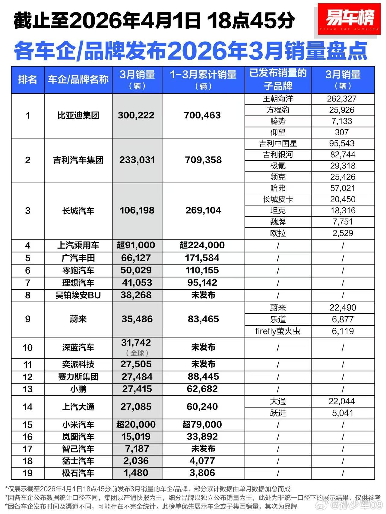 各车企/品牌发布2026年3月销量盘点大家的销量环比上涨都挺明显的 