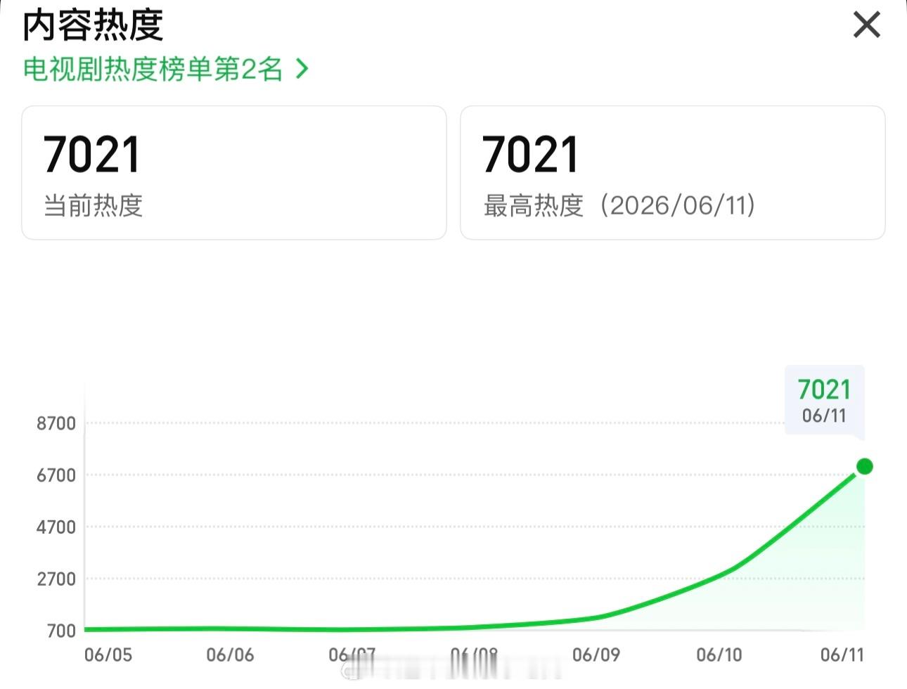 丁禹兮《南部档案》爱奇艺热度破7000空降首日破7000，丁禹兮张海虾伟大好剧值