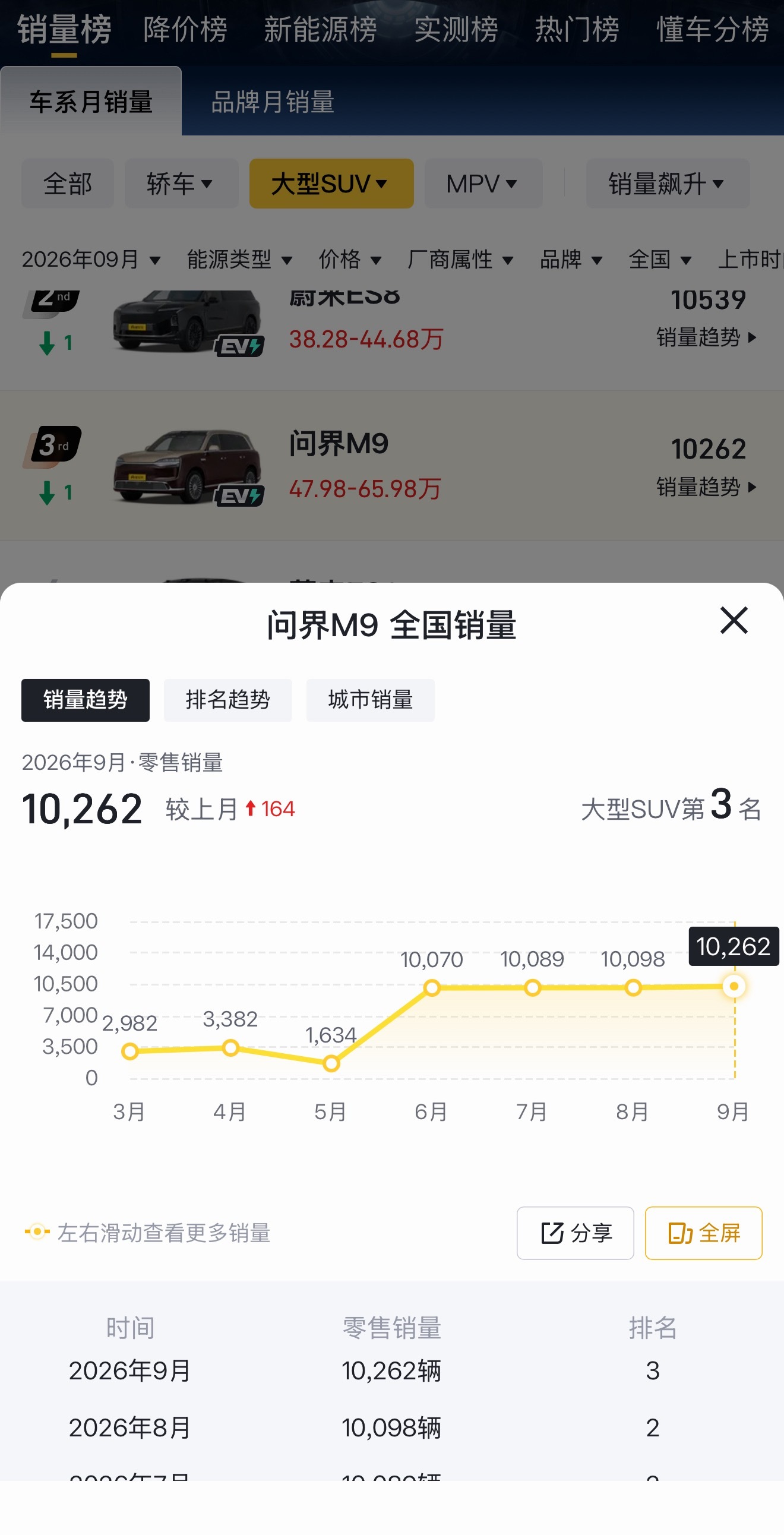 问界M9换代之后这销量也太稳了吧…师兄之前买过两台，这正经是落地60万的车啊[哆