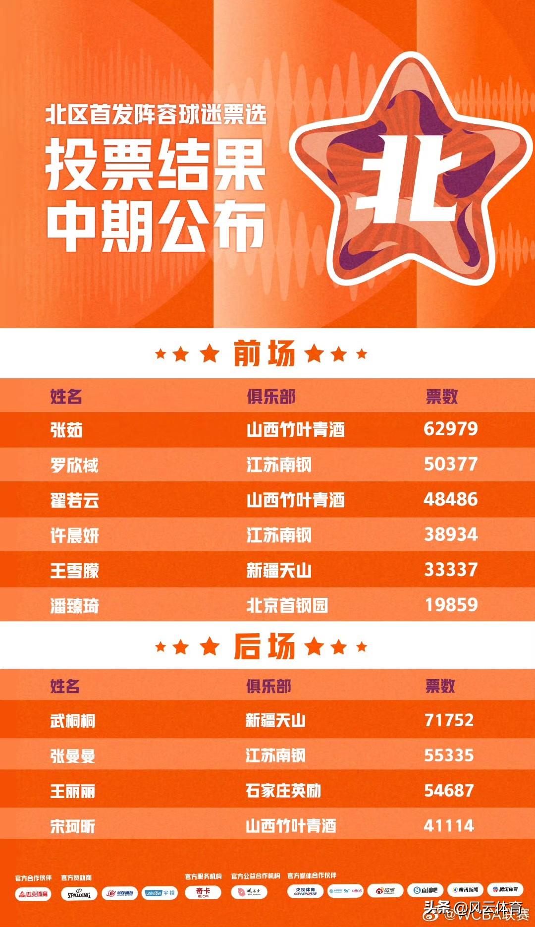 WCBA全明星中期票选出炉：广东包揽南区首发，武桐桐当选北区票王！

北京时间3