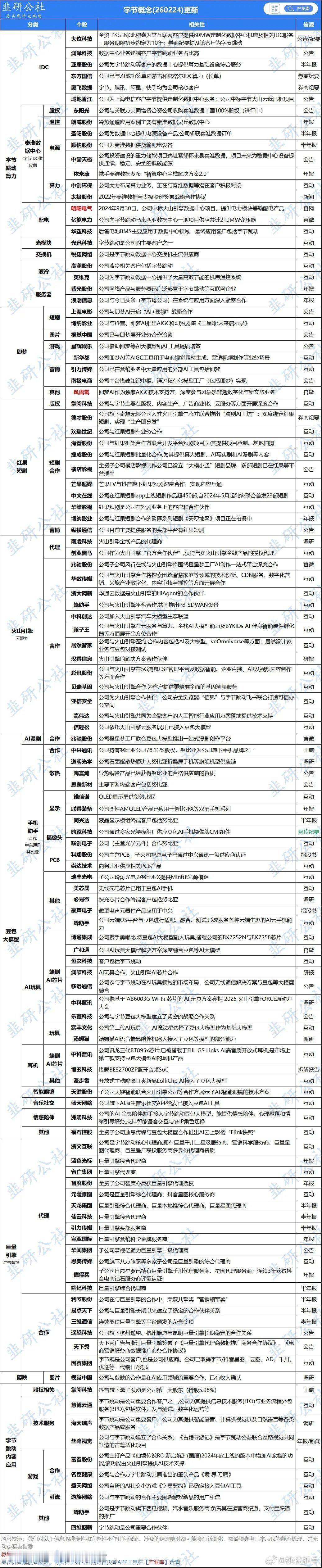 字节/豆包 AI 概念股梳理。 字节跳动大幅上调今年AI基础设施支出，直接增加2