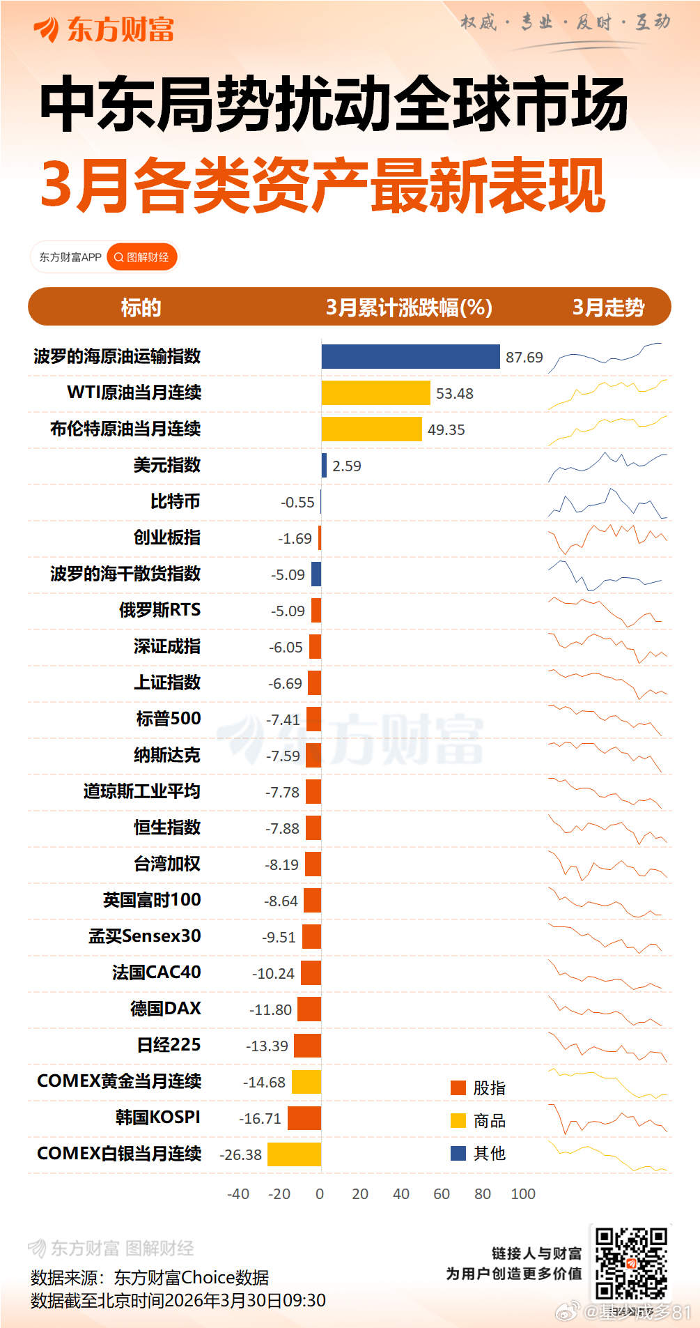 ETF大赛基金股票 海运指数涨幅超过石油： 