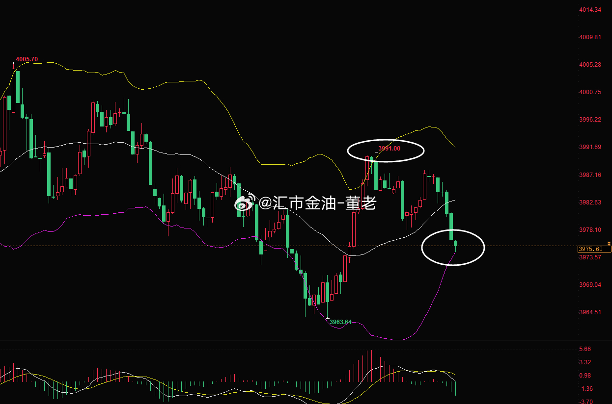 黄金 可以嘛3991下来75，早餐午餐都有了  现货黄金金价