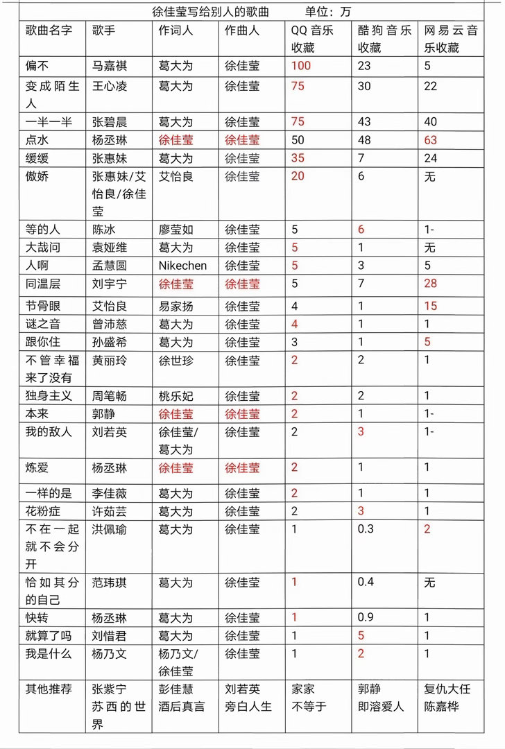 徐佳莹写给别人的歌曲，你喜欢几首？徐佳莹写给别人的百万收藏歌曲共4首，单平台破百