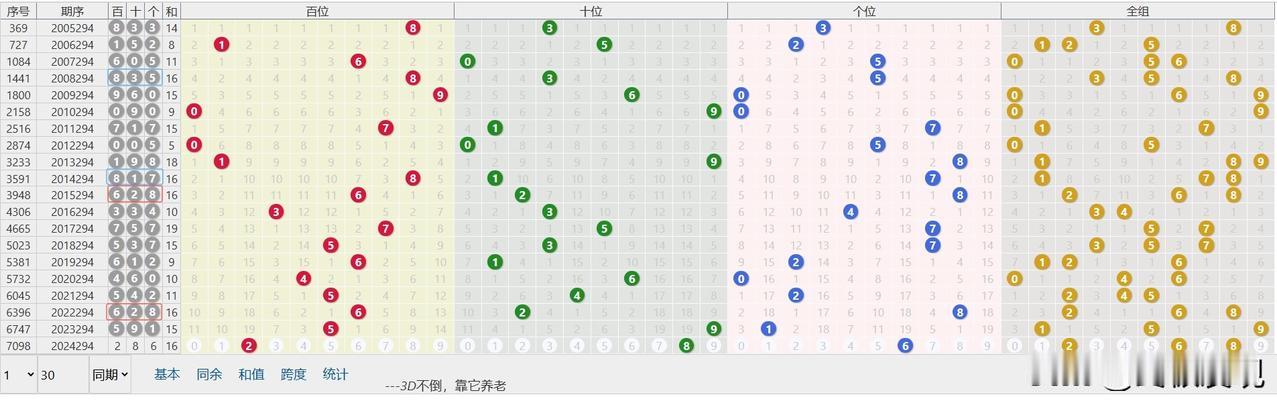 11月3日福彩3D，第2024294期
直选：286，和值16，跨度6，全双。