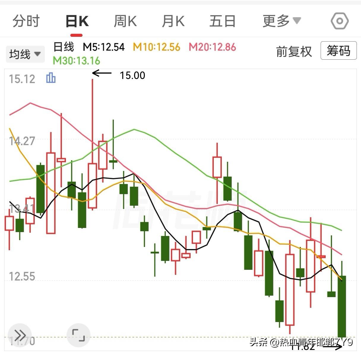 从年初的20元以上，跌到18无左右，再到17、16元左右，上月高点在15元左右，