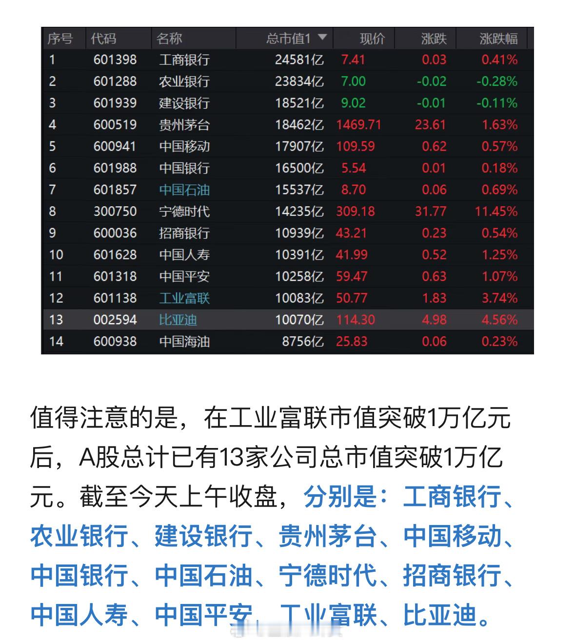 A股已有13家公司进入万亿俱乐部谁会是下一家[并不简单] ​​​