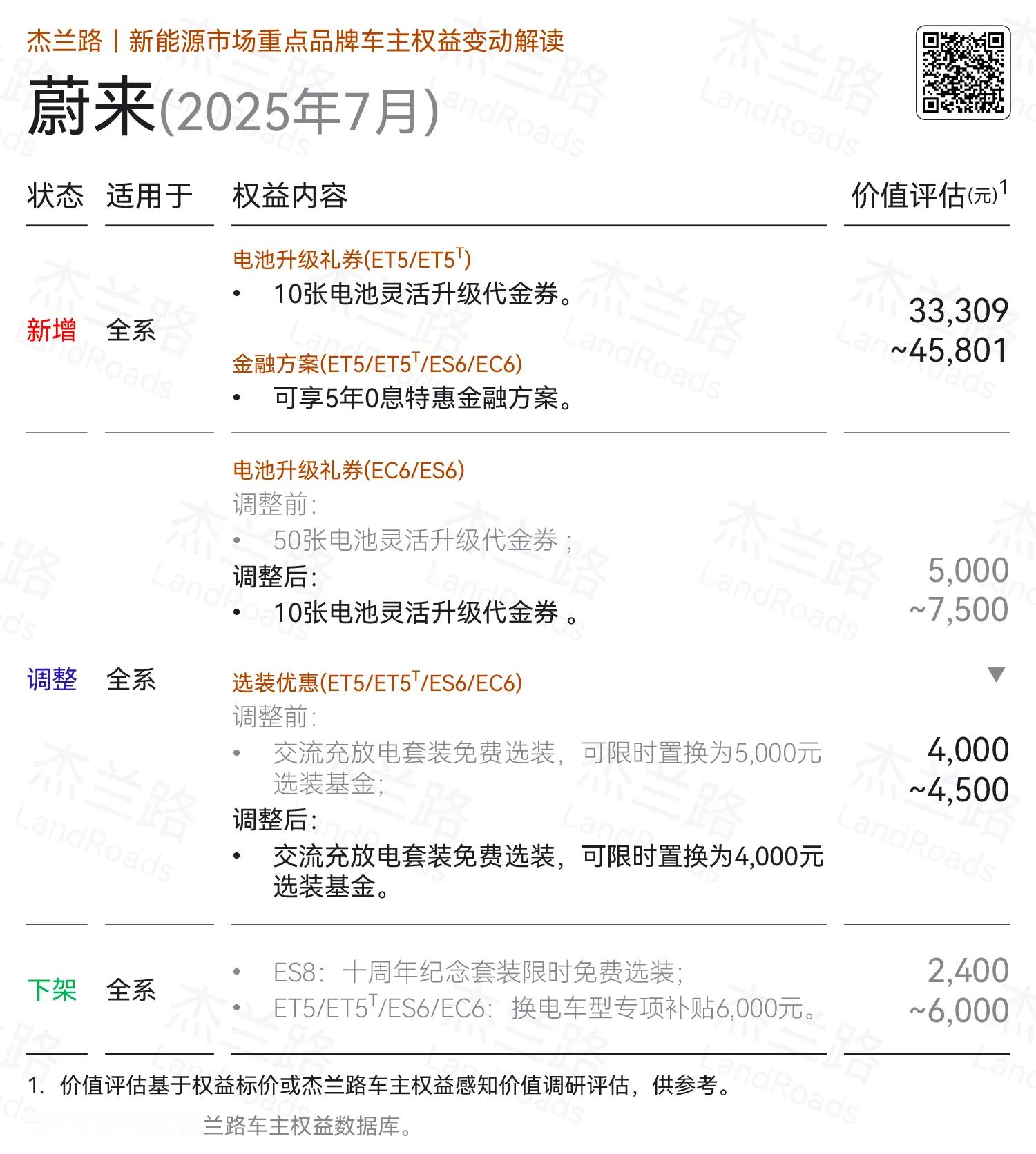 杰兰路统计了7月各家的优惠政策变化，包括了蔚来、乐道、理想、小鹏、鸿蒙智行、极氪