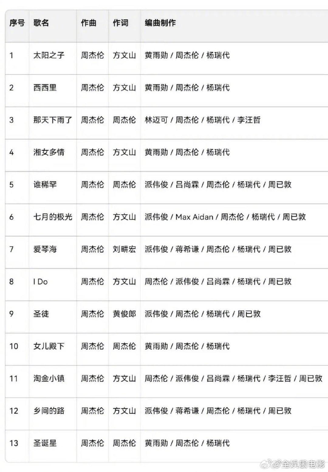 周杰伦新专辑词曲编曲制作名单周杰伦新专辑词曲编曲制作名单新专辑4首词曲都是周杰伦