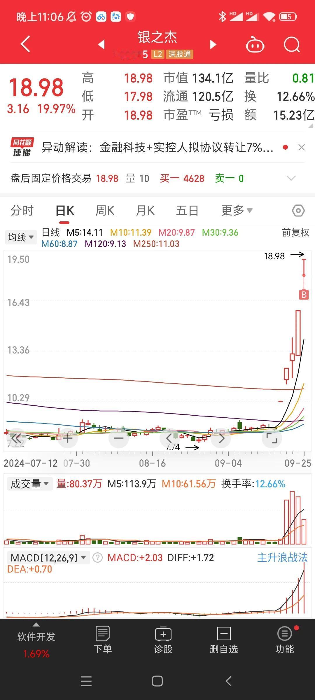 20240925涨停复盘
1.市场情绪:昨天直接高潮，今天延续，略微有些分化，明