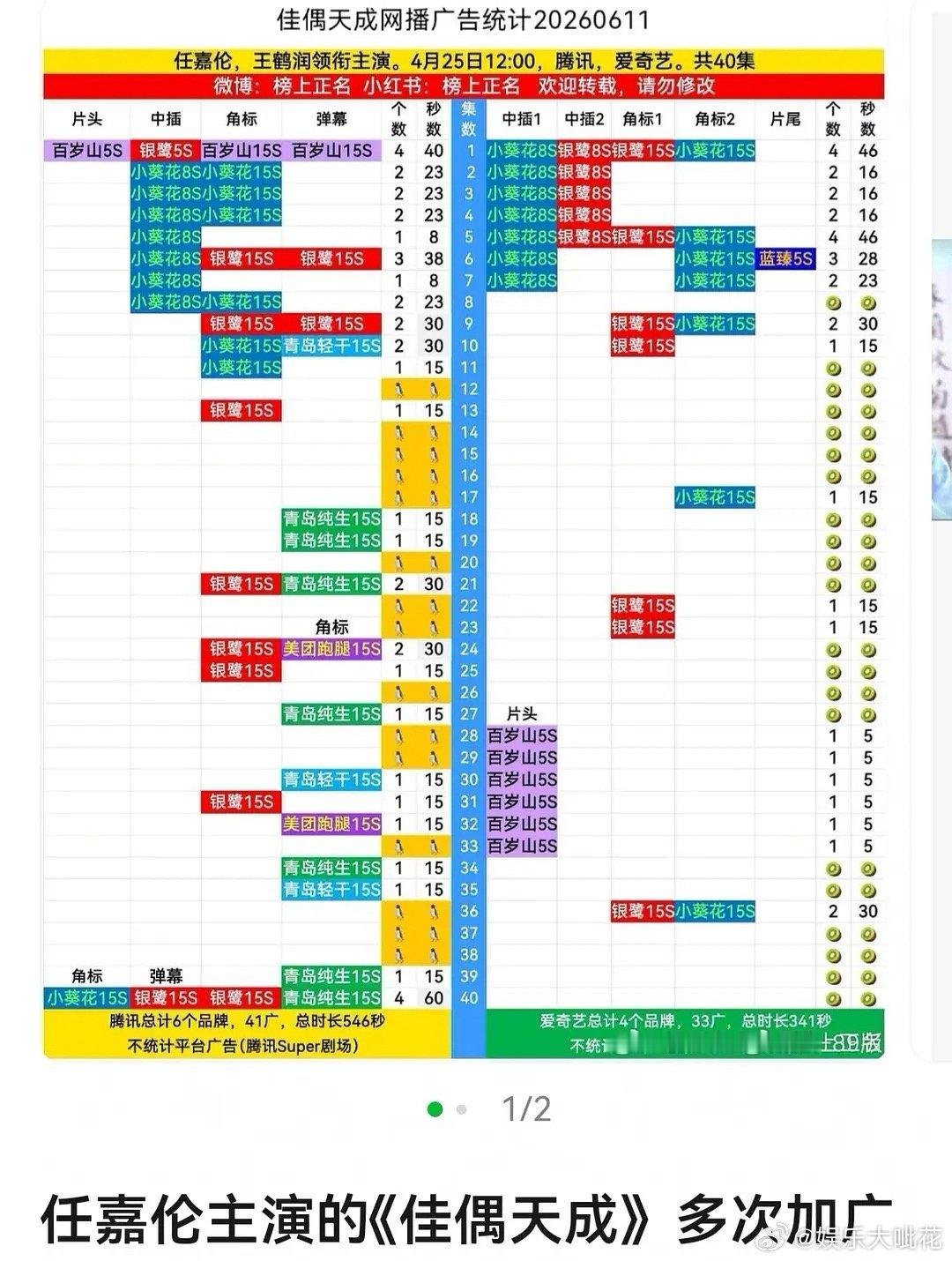 到底是开播前广告贵还是播后贵啊，任嘉伦佳偶天成后期加了这么多广告数据居然是佳偶天