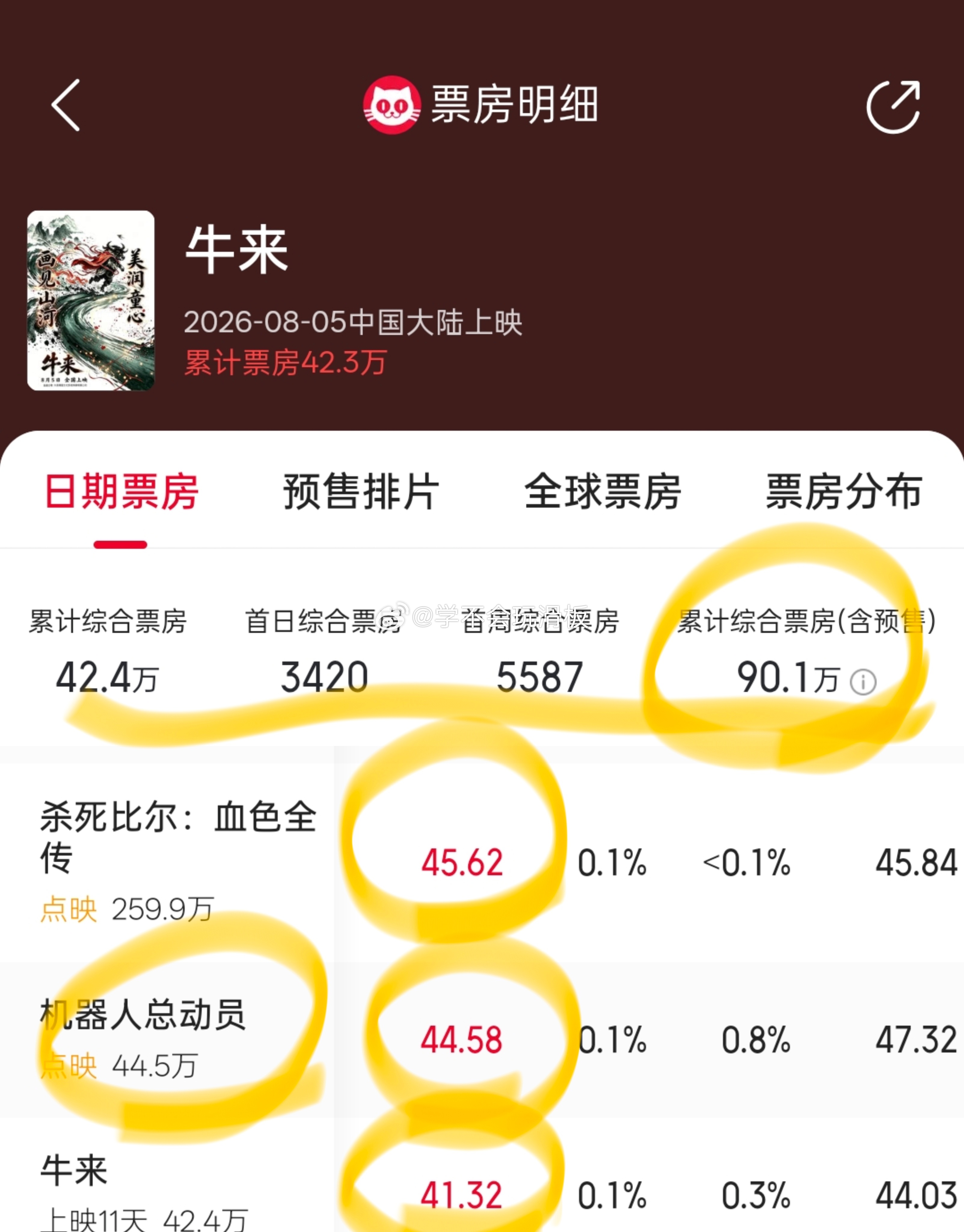 我真不行了🆘《牛来》目前累计综合总票房破90w，马上就要破百万了…今日总票房马