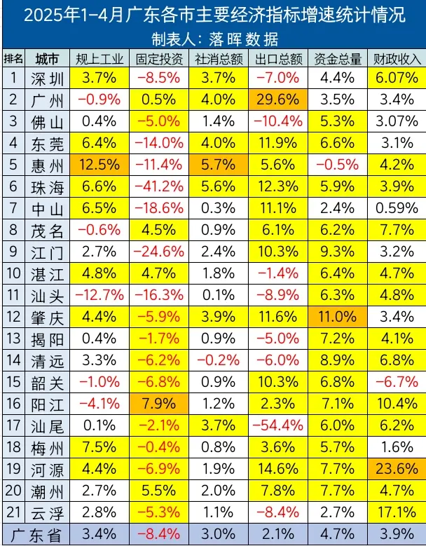 2025年1-4月广东各市主要经济指标增速统计（完整版）