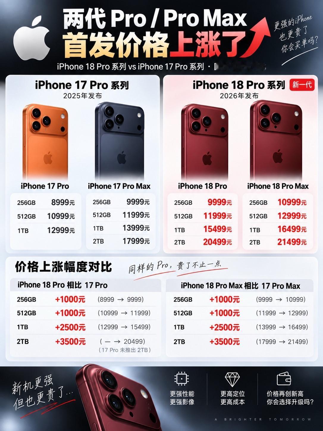 苹果发布会结束，国行价格也出来了。

iPhone 18 Pro 256GB 直