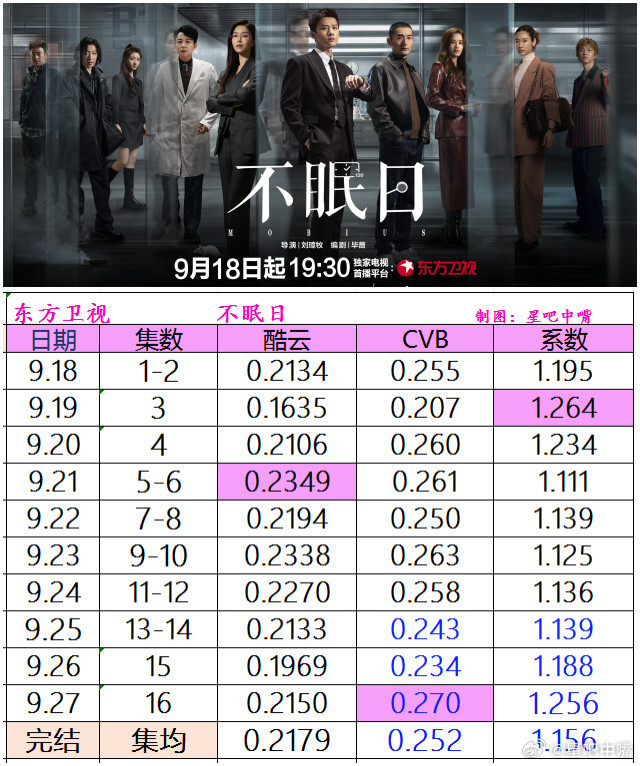 不眠日 白敬亭《不眠日》东方卫视收官战报！酷云集均：0.2179，暂列12/15