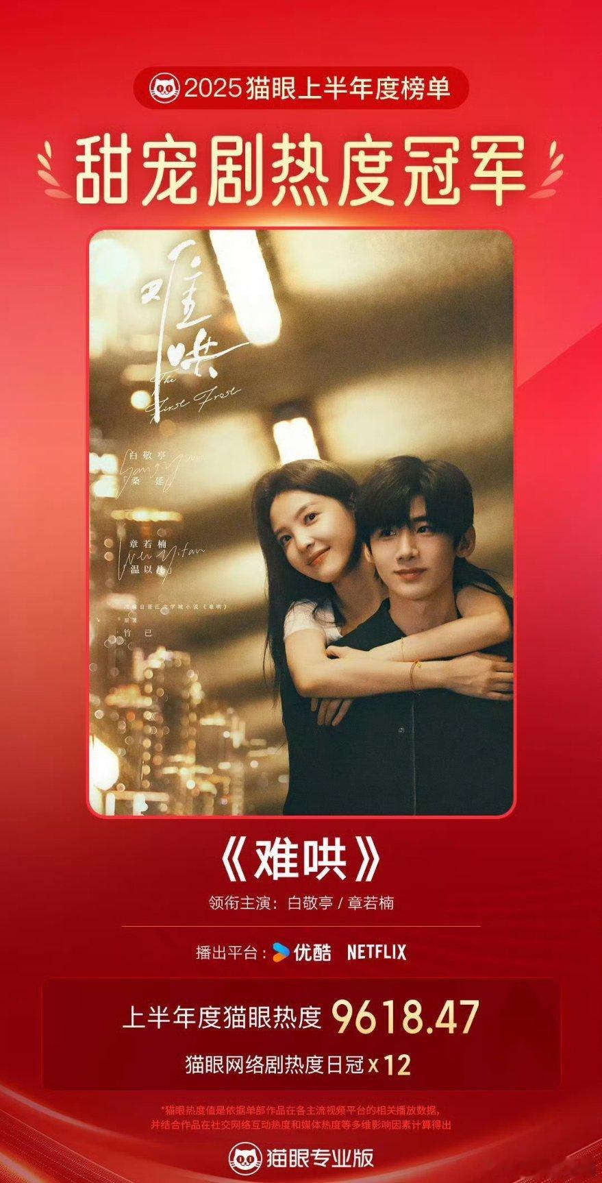 白敬亭 章若楠《难哄》猫眼上半年甜宠剧热度冠军🏆 ​​​🏆！ ​​​