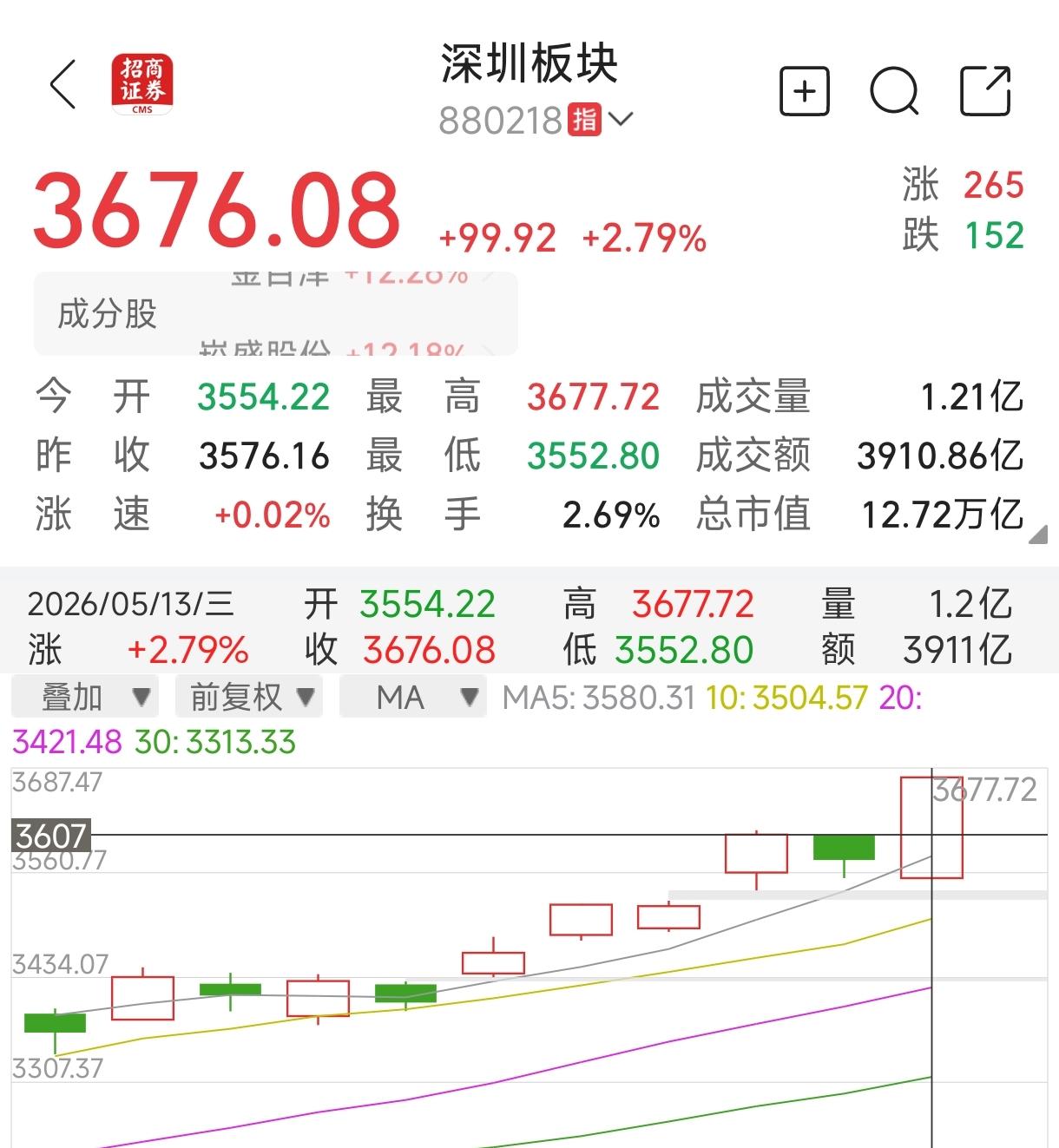 今日A股深圳板块大涨2.79%，深圳市A股上市公司市值上涨到12.72万亿元，仅