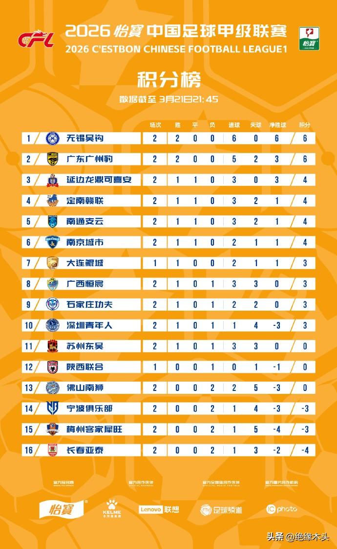 悲催，上赛季中超降级，这赛季被中甲羞辱！

上个赛季，中超降级的球队是梅州客家和