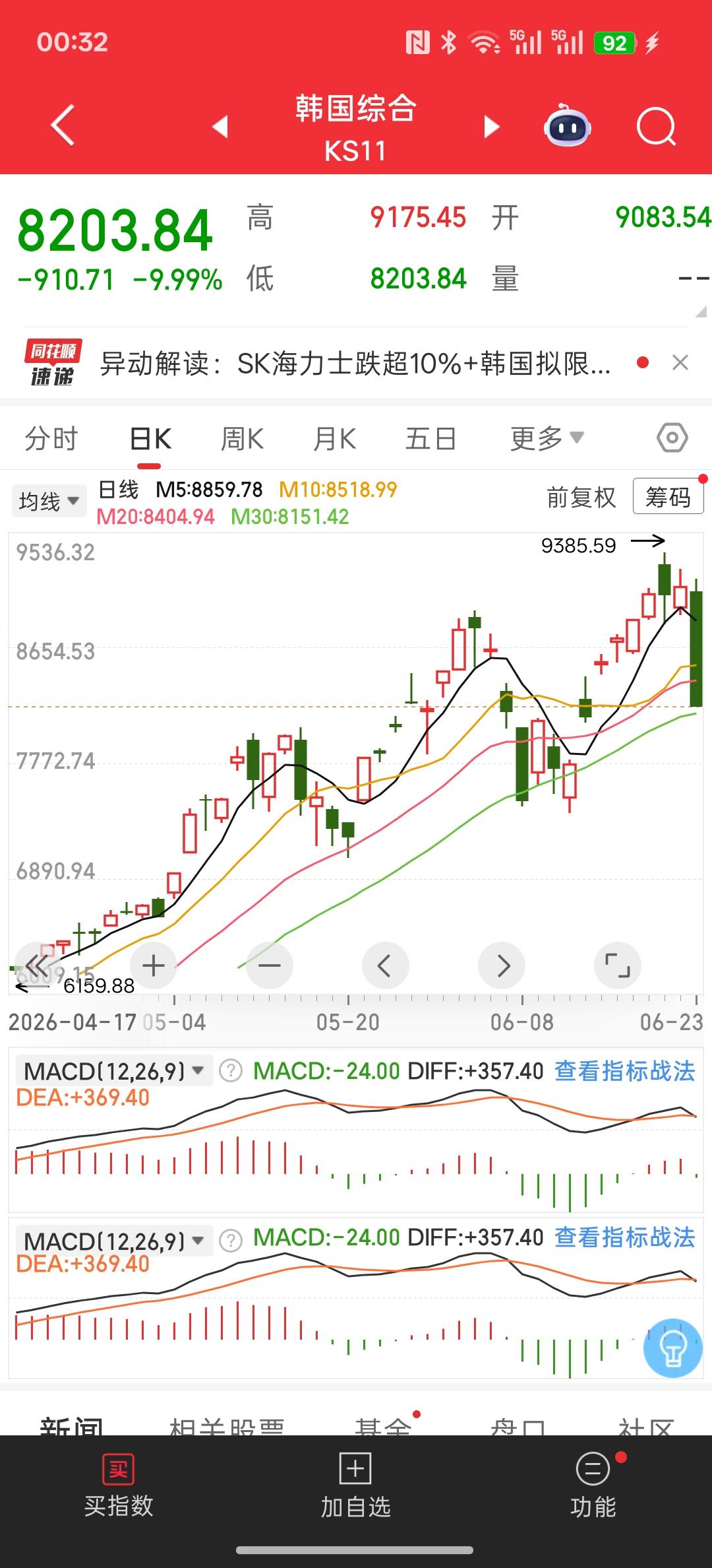 韩国股市，如果每天跌10%就是1000点，照这个速度跌下去，用不到一个月，韩国股