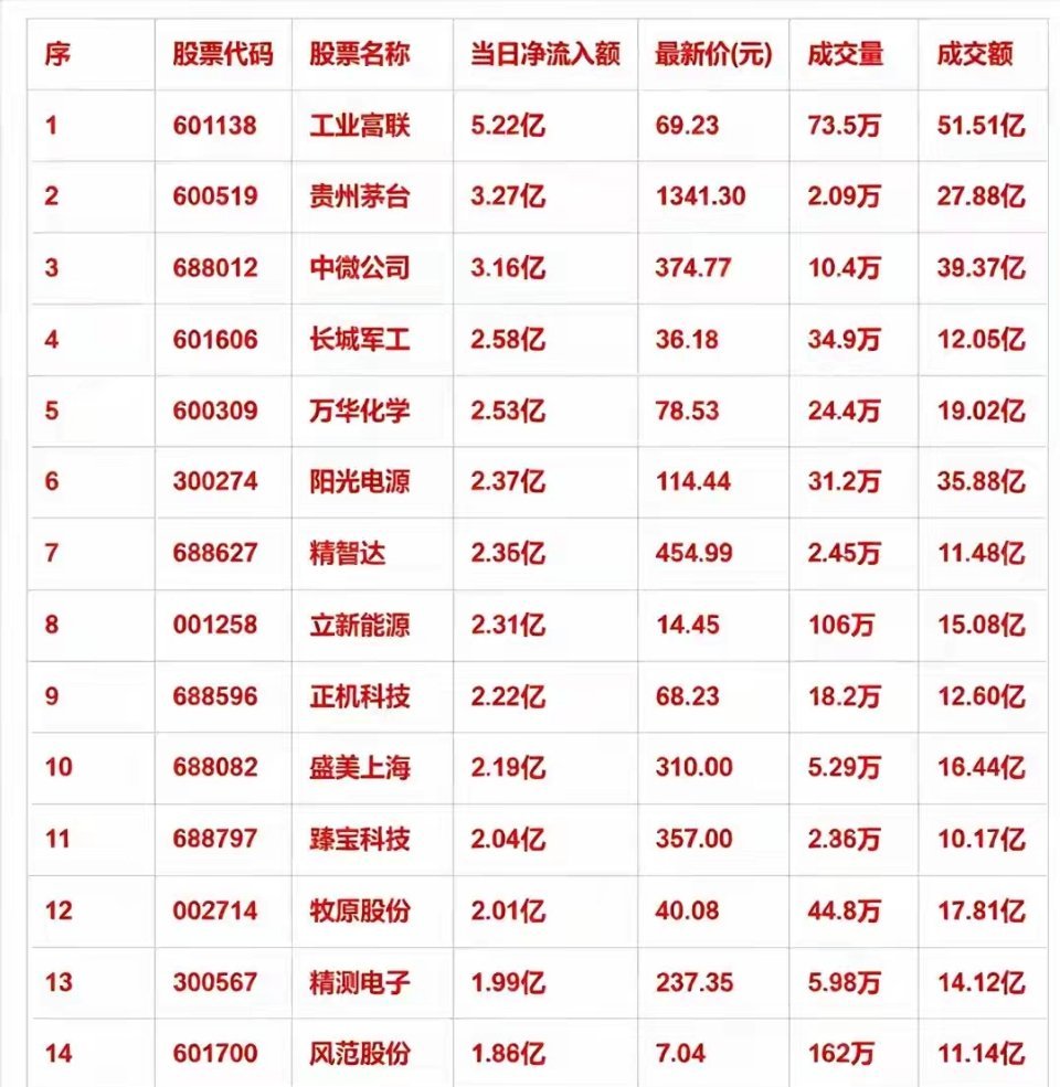 8月10日开盘35分钟｜主力资金大幅净流入个股全梳理周一早盘受外围宽松利好催化，