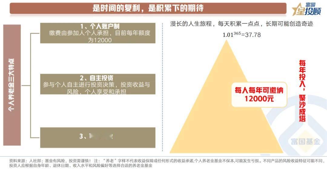 【星固收】一文看懂个人养老金开户、抵税和选品（三)

是时间的复利，是积累下的期