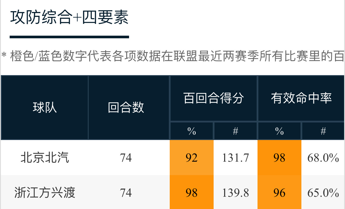 双方成功率都很吓人…北京男篮vs广厦男篮cba总决赛 ​​​