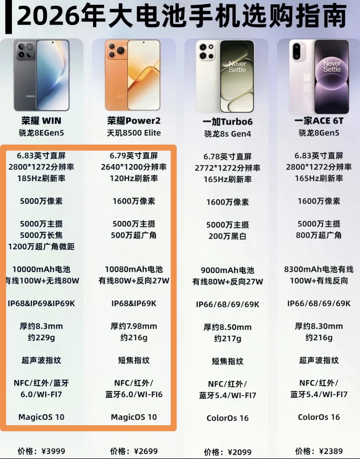 没有对比就没有伤害[捂脸]荣耀堆电池的能力直接让友商望尘莫及，荣耀的青海湖电池技
