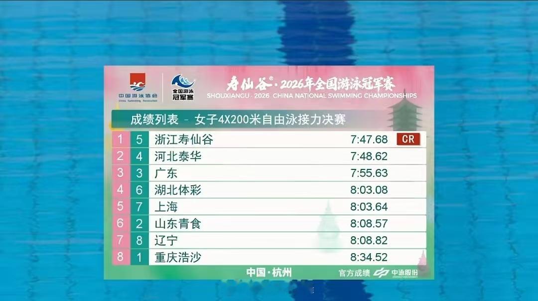2026年全国游泳冠军赛 女子4x200米自由泳接力决赛🥇浙江寿仙谷 7:47